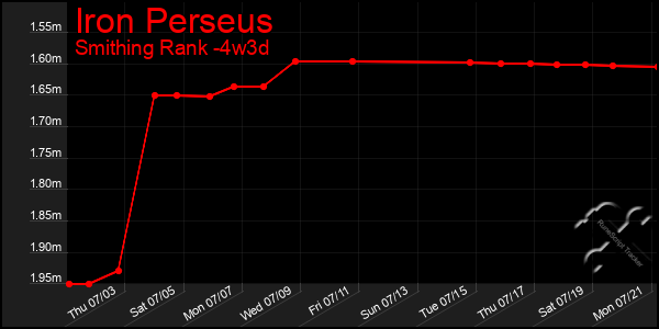 Last 31 Days Graph of Iron Perseus