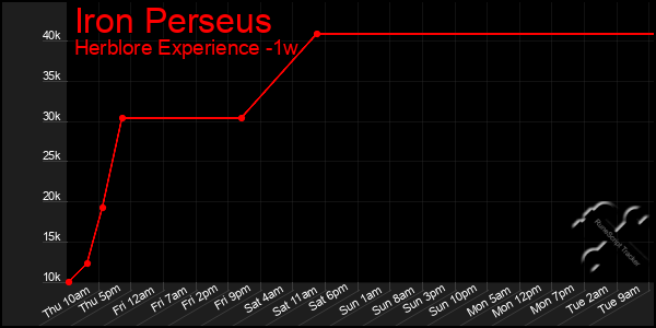 Last 7 Days Graph of Iron Perseus