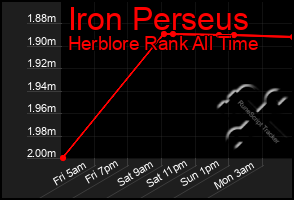 Total Graph of Iron Perseus
