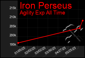 Total Graph of Iron Perseus