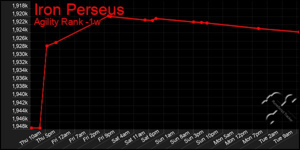 Last 7 Days Graph of Iron Perseus