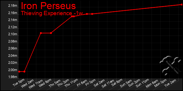 Last 7 Days Graph of Iron Perseus