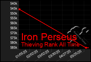 Total Graph of Iron Perseus