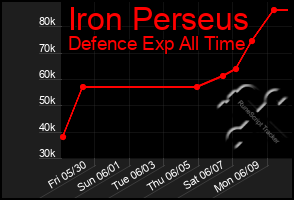 Total Graph of Iron Perseus