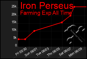 Total Graph of Iron Perseus