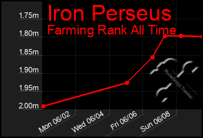 Total Graph of Iron Perseus