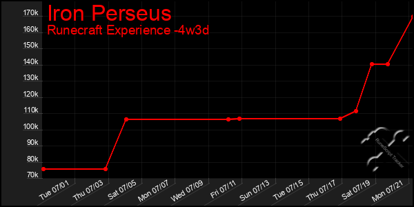 Last 31 Days Graph of Iron Perseus