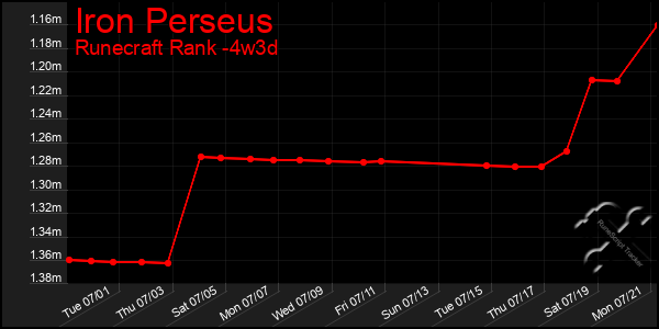 Last 31 Days Graph of Iron Perseus