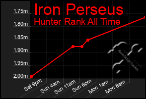 Total Graph of Iron Perseus