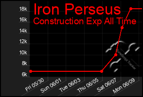 Total Graph of Iron Perseus