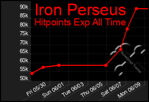 Total Graph of Iron Perseus