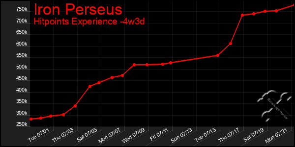 Last 31 Days Graph of Iron Perseus