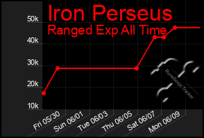 Total Graph of Iron Perseus