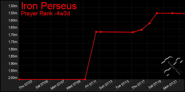 Last 31 Days Graph of Iron Perseus
