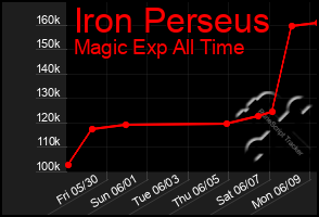 Total Graph of Iron Perseus
