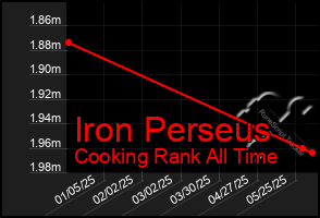 Total Graph of Iron Perseus