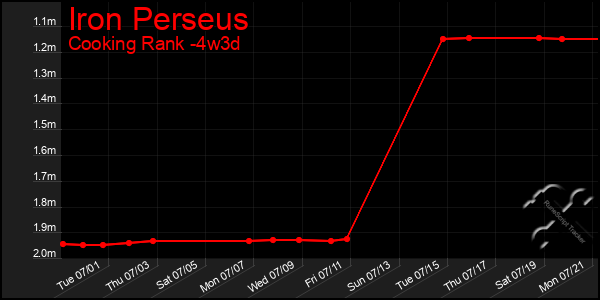Last 31 Days Graph of Iron Perseus