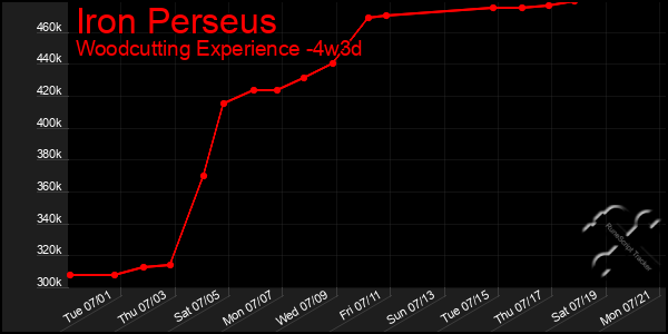 Last 31 Days Graph of Iron Perseus