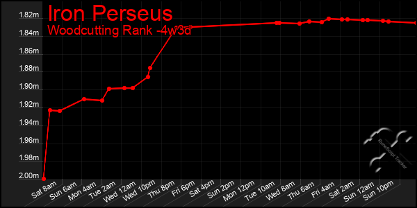 Last 31 Days Graph of Iron Perseus