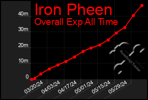 Total Graph of Iron Pheen