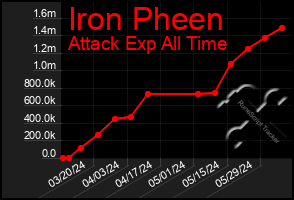 Total Graph of Iron Pheen