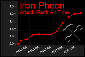 Total Graph of Iron Pheen