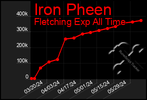 Total Graph of Iron Pheen