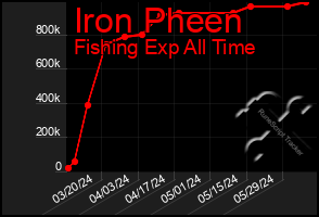 Total Graph of Iron Pheen