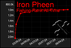 Total Graph of Iron Pheen