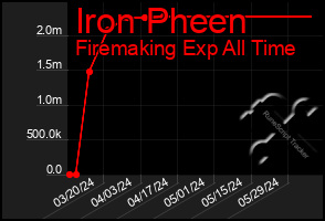 Total Graph of Iron Pheen