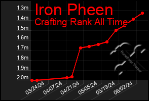 Total Graph of Iron Pheen