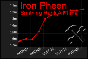 Total Graph of Iron Pheen