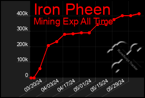 Total Graph of Iron Pheen