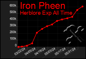 Total Graph of Iron Pheen