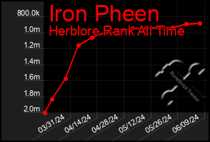 Total Graph of Iron Pheen