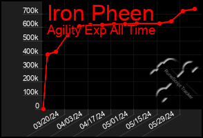 Total Graph of Iron Pheen