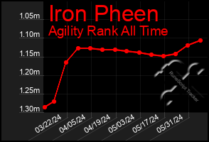 Total Graph of Iron Pheen