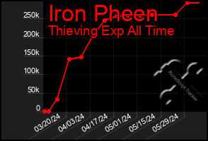 Total Graph of Iron Pheen