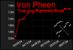 Total Graph of Iron Pheen