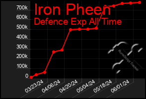 Total Graph of Iron Pheen