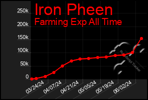 Total Graph of Iron Pheen