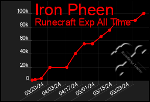 Total Graph of Iron Pheen