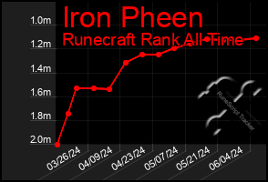 Total Graph of Iron Pheen