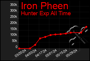 Total Graph of Iron Pheen