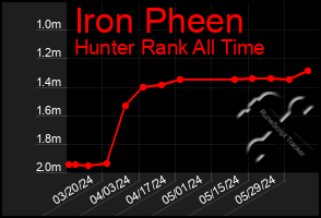 Total Graph of Iron Pheen