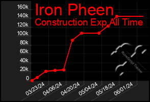 Total Graph of Iron Pheen