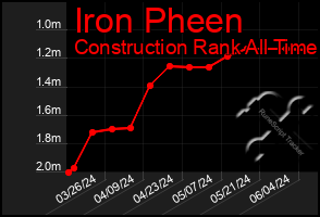 Total Graph of Iron Pheen