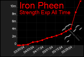 Total Graph of Iron Pheen