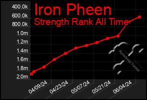 Total Graph of Iron Pheen