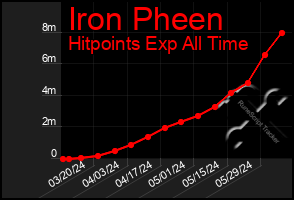 Total Graph of Iron Pheen